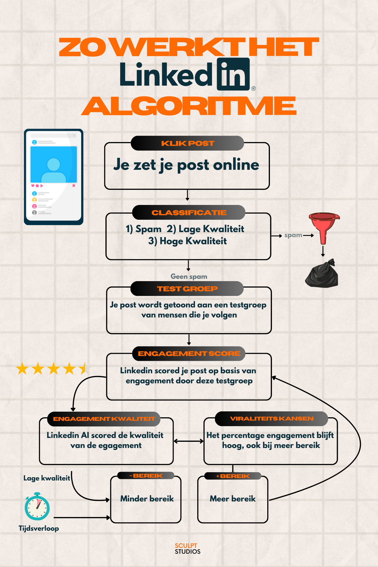 LinkedIn algoritme 2026: hoe zorg je dat je posts gezien worden